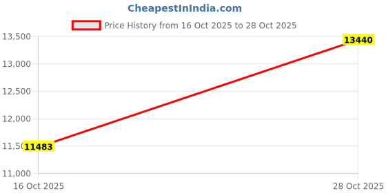ajio.com calvin klein Men Analogue Watch calvin klein Price History Graph from 16 Oct 2025 to 28 Oct 2025