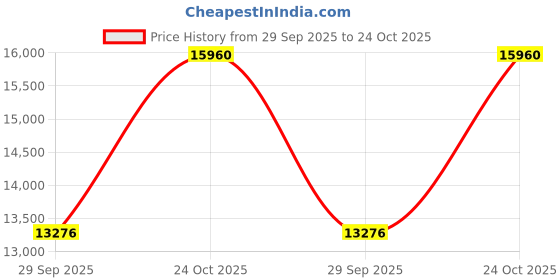 ajio.com calvin klein Men Analogue Watch calvin klein Price History Graph from 29 Sep 2025 to 24 Oct 2025