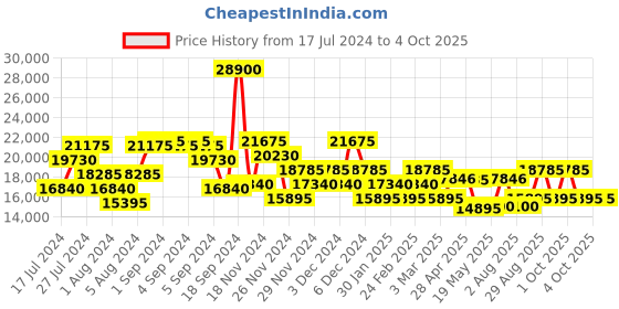 ajio.com calvin klein Men Brand Embossed Large Trolley Bag calvin klein Price History Graph from 17 Jul 2024 to 4 Oct 2025