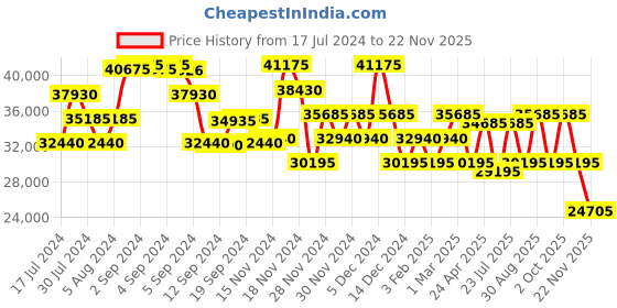 ajio.com calvin klein Men Checked Trolley Bag with TSA Lock calvin klein Price History Graph from 17 Jul 2024 to 22 Nov 2025
