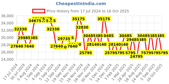 ajio.com calvin klein Men Checked Trolley Bag with TSA Lock calvin klein Price History Graph from 17 Jul 2024 to 16 Oct 2025