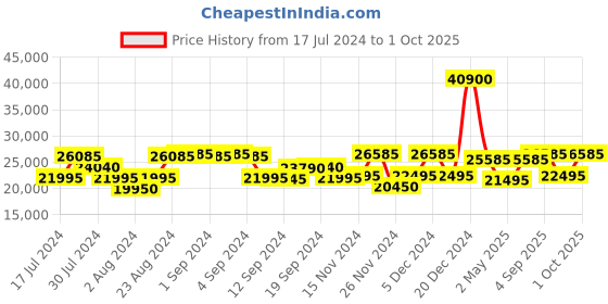 ajio.com calvin klein Men Colourblock Medium Trolley Bag calvin klein Price History Graph from 17 Jul 2024 to 1 Oct 2025