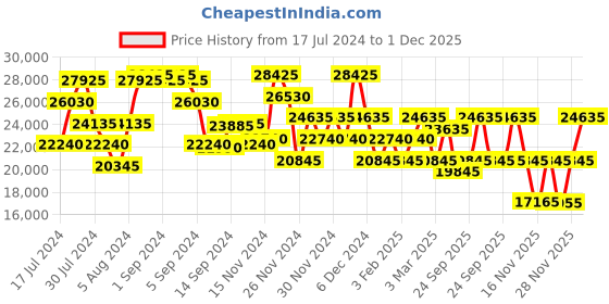 ajio.com calvin klein Men Colourblock Small Trolley Bag calvin klein Price History Graph from 17 Jul 2024 to 1 Dec 2025