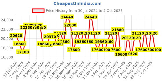 ajio.com calvin klein Men Southampton Brand Embossed Small Trolley Bag calvin klein Price History Graph from 30 Jul 2024 to 4 Oct 2025