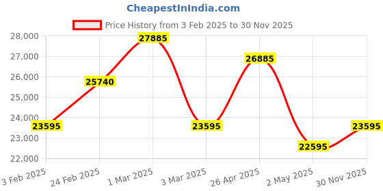 ajio.com calvin klein Men Textured Trolley calvin klein Price History Graph from 3 Feb 2025 to 30 Nov 2025
