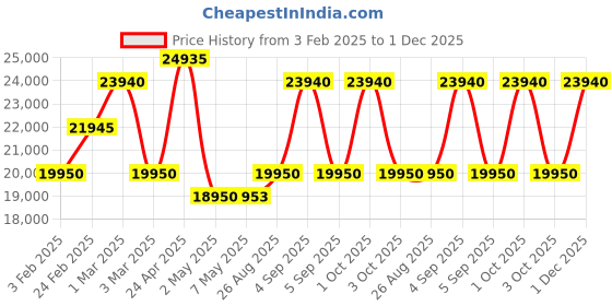 ajio.com calvin klein Men Textured Trolley calvin klein Price History Graph from 3 Feb 2025 to 1 Dec 2025