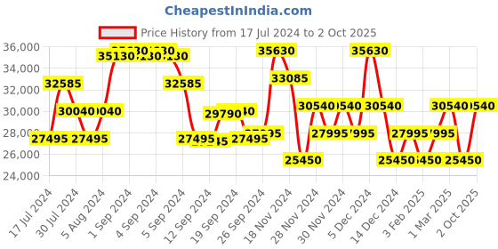 ajio.com calvin klein Men Trolley Bag with Number Lock calvin klein Price History Graph from 17 Jul 2024 to 2 Oct 2025