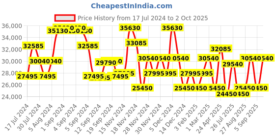 ajio.com calvin klein Men Trolley Bag with Number Lock calvin klein Price History Graph from 17 Jul 2024 to 2 Oct 2025