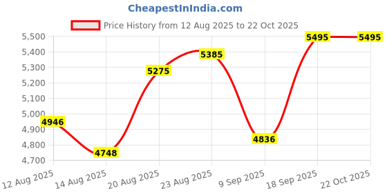 ajio.com calvin klein Men UV-Protected Navigator Sunglasses-CK 23100 001 56 S calvin klein Price History Graph from 12 Aug 2025 to 22 Oct 2025