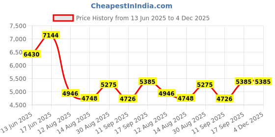 ajio.com calvin klein Men UV-Protected Square Sunglasses-23103 009 57 S calvin klein Price History Graph from 13 Jun 2025 to 4 Dec 2025