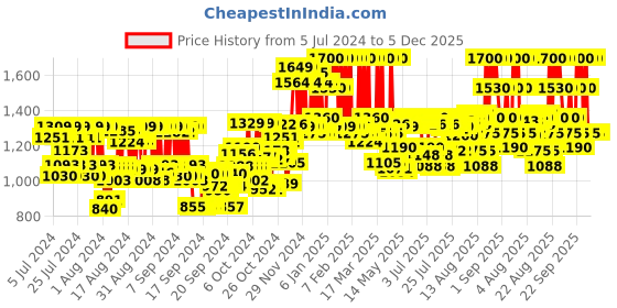 ajio.com calvin klein One Deodorant Spray calvin klein Price History Graph from 5 Jul 2024 to 5 Dec 2025