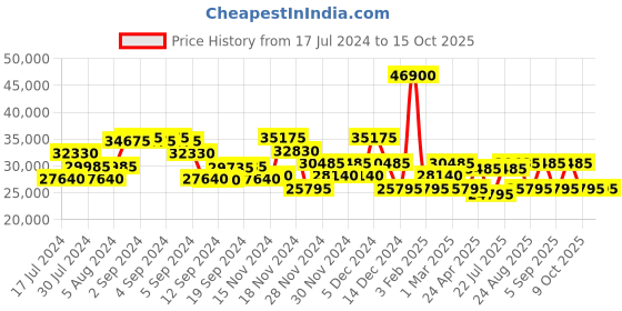 ajio.com calvin klein Small Trolley Bag with TSA Lock calvin klein Price History Graph from 17 Jul 2024 to 15 Oct 2025