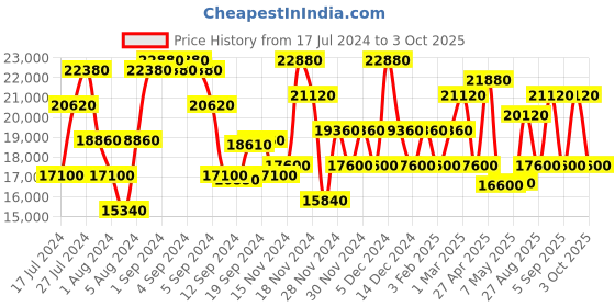 ajio.com calvin klein Small Trolly Bag with Number Lock calvin klein Price History Graph from 17 Jul 2024 to 3 Oct 2025