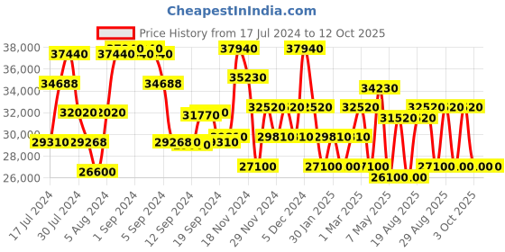 ajio.com calvin klein Southampton Polycarbonate Material Hard Large Trolley calvin klein Price History Graph from 17 Jul 2024 to 12 Oct 2025