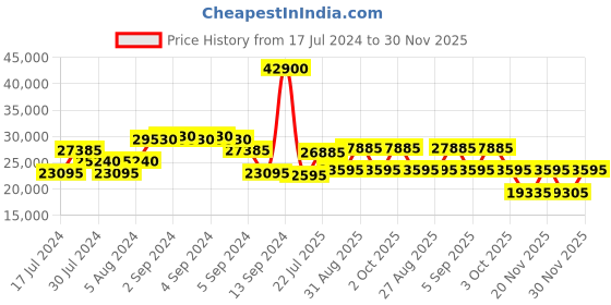 ajio.com calvin klein Striped Large Trolley Bag with TSA Lock calvin klein Price History Graph from 17 Jul 2024 to 30 Nov 2025