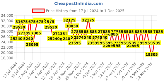 ajio.com calvin klein Striped Large Trolley Bag with TSA Lock calvin klein Price History Graph from 17 Jul 2024 to 1 Dec 2025