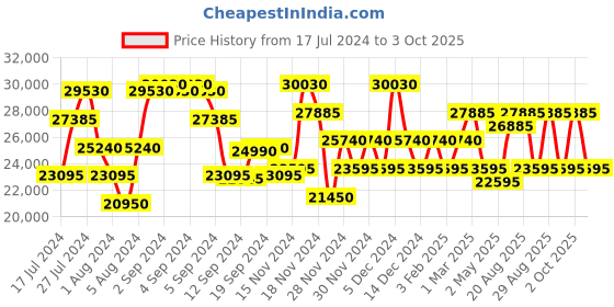 ajio.com calvin klein Striped Large Trolley Bag with TSA Lock calvin klein Price History Graph from 17 Jul 2024 to 3 Oct 2025
