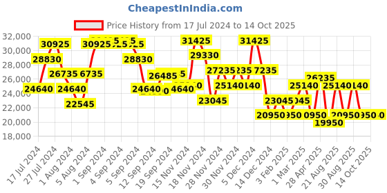 ajio.com calvin klein Striped Large Trolley Bag with TSA Lock calvin klein Price History Graph from 17 Jul 2024 to 14 Oct 2025