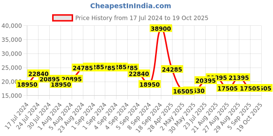ajio.com calvin klein Striped Medium Trolley Bag with TSA Lock calvin klein Price History Graph from 17 Jul 2024 to 17 Oct 2025