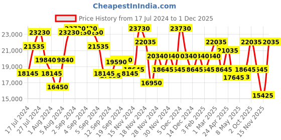 ajio.com calvin klein Striped Small Trolley Bag with TSA Lock calvin klein Price History Graph from 17 Jul 2024 to 1 Dec 2025