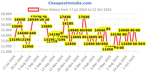 ajio.com calvin klein Textured Trolley calvin klein Price History Graph from 17 Jul 2024 to 12 Oct 2025