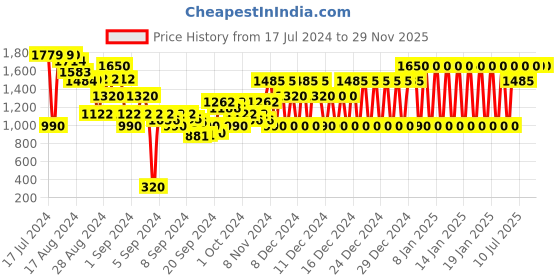 ajio.com calvin klein Tie & Dye Strappy Maxi Dress calvin klein Price History Graph from 17 Jul 2024 to 29 Nov 2025