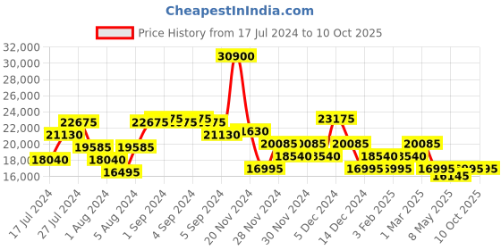 ajio.com calvin klein Trolley Bag with Top Handle calvin klein Price History Graph from 17 Jul 2024 to 9 Oct 2025