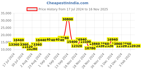 ajio.com calvin klein Trolley Bag with TSA Lock calvin klein Price History Graph from 17 Jul 2024 to 15 Nov 2025