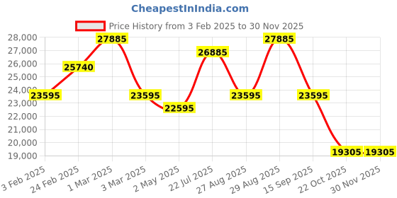 ajio.com calvin klein TSA lock Textured Trolley calvin klein Price History Graph from 3 Feb 2025 to 29 Nov 2025