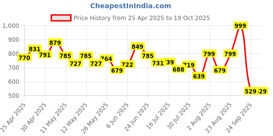 ajio.com calvin klein underwear Hipster Panties with Elasticated Waist calvin klein underwear Price History Graph from 25 Apr 2025 to 17 Oct 2025