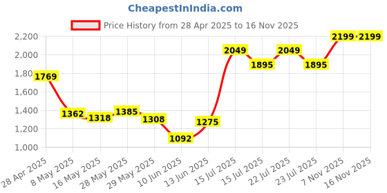 ajio.com calvin klein underwear Men Low-Rise Trunks with Elasticated Waist calvin klein underwear Price History Graph from 28 Apr 2025 to 14 Nov 2025