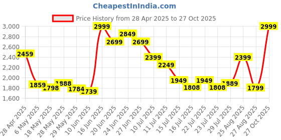 ajio.com calvin klein underwear Men Low-Rise Trunks with Elasticated Waist calvin klein underwear Price History Graph from 28 Apr 2025 to 27 Oct 2025