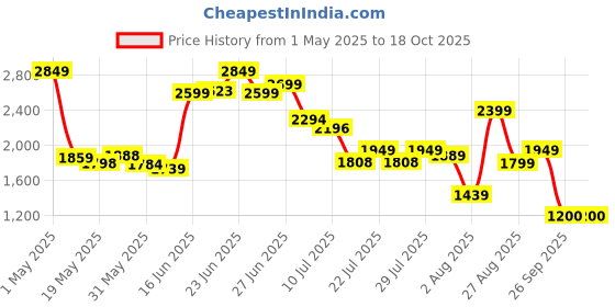 ajio.com calvin klein underwear Men Trunks with Elasticated Waist calvin klein underwear Price History Graph from 1 May 2025 to 17 Oct 2025