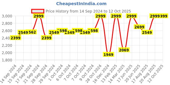 ajio.com calvin klein underwear Trunks with Elasticated Waistband calvin klein underwear Price History Graph from 14 Sep 2024 to 12 Oct 2025