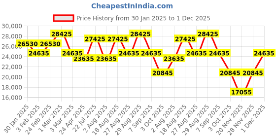 ajio.com calvin klein Unisex FLY Control Hard Trolley Bag - Large calvin klein Price History Graph from 30 Jan 2025 to 1 Dec 2025