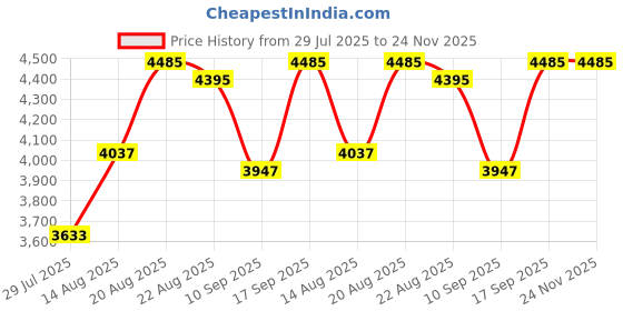 ajio.com calvin klein Unisex Full-Rim Round Sunglasses-Ck 1225K 424 55 S calvin klein Price History Graph from 29 Jul 2025 to 24 Nov 2025
