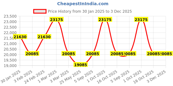 ajio.com calvin klein Unisex Imagine Hard Trolley Bag - Large calvin klein Price History Graph from 30 Jan 2025 to 2 Dec 2025
