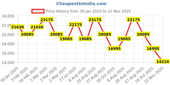 ajio.com calvin klein Unisex Imagine Hard Trolley Bag - Large calvin klein Price History Graph from 30 Jan 2025 to 22 Nov 2025