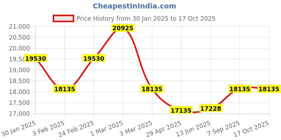 ajio.com calvin klein Unisex Imagine Hard Trolley Bag - Medium calvin klein Price History Graph from 30 Jan 2025 to 16 Oct 2025