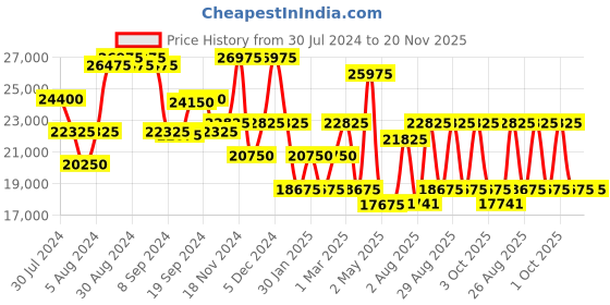 ajio.com calvin klein Unisex Rider Large Trolley Bag with TSA Lock calvin klein Price History Graph from 30 Jul 2024 to 19 Nov 2025