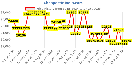 ajio.com calvin klein Unisex Rider Large Trolley Bag with TSA Lock calvin klein Price History Graph from 30 Jul 2024 to 17 Oct 2025