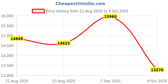 ajio.com calvin klein Women Analogue Watch calvin klein Price History Graph from 21 Aug 2025 to 9 Oct 2025