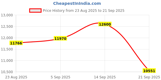 ajio.com calvin klein Women Analogue Watch calvin klein Price History Graph from 23 Aug 2025 to 21 Sep 2025