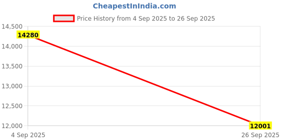 ajio.com calvin klein Women Analogue Watch calvin klein Price History Graph from 4 Sep 2025 to 26 Sep 2025