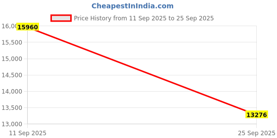 ajio.com calvin klein Women Analogue Watch calvin klein Price History Graph from 11 Sep 2025 to 25 Sep 2025