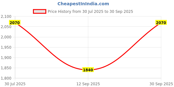 ajio.com calvin klein Women Brand Print Zip-Around Wallet calvin klein Price History Graph from 30 Jul 2025 to 30 Sep 2025