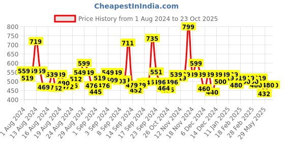 ajio.com calytrix Flared Skirt with Insert Pockets calytrix Price History Graph from 1 Aug 2024 to 23 Oct 2025