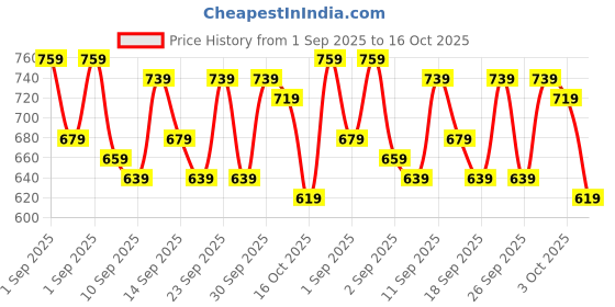 ajio.com calytrix Men Regular Fit Polo T-Shirt with Checked Collar calytrix Price History Graph from 1 Sep 2025 to 16 Oct 2025