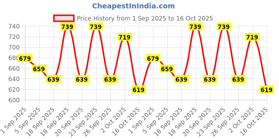 ajio.com calytrix Men Regular Fit Polo T-Shirt with Checked Collar calytrix Price History Graph from 1 Sep 2025 to 16 Oct 2025