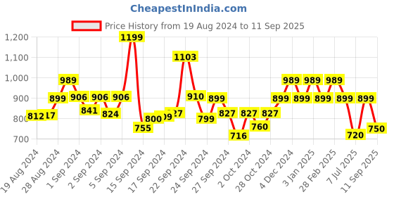 ajio.com calytrix Women Banarasi Woven Saree with Zari Accent calytrix Price History Graph from 19 Aug 2024 to 11 Sep 2025